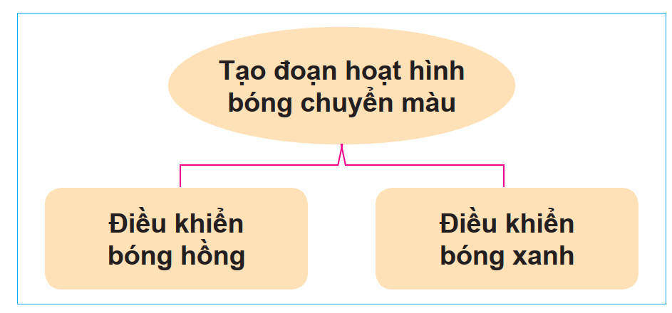 Sơ đồ chia việc xây dựng thuật toán