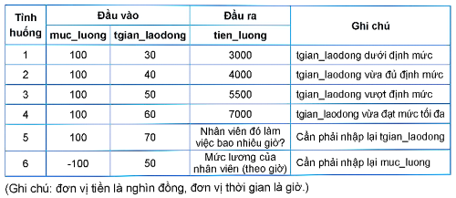 Lập các bộ dữ liệu kiểm thử chương trình. 