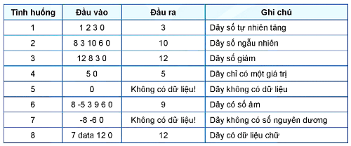 Lập các bộ dữ liệu kiểm thử chương trình