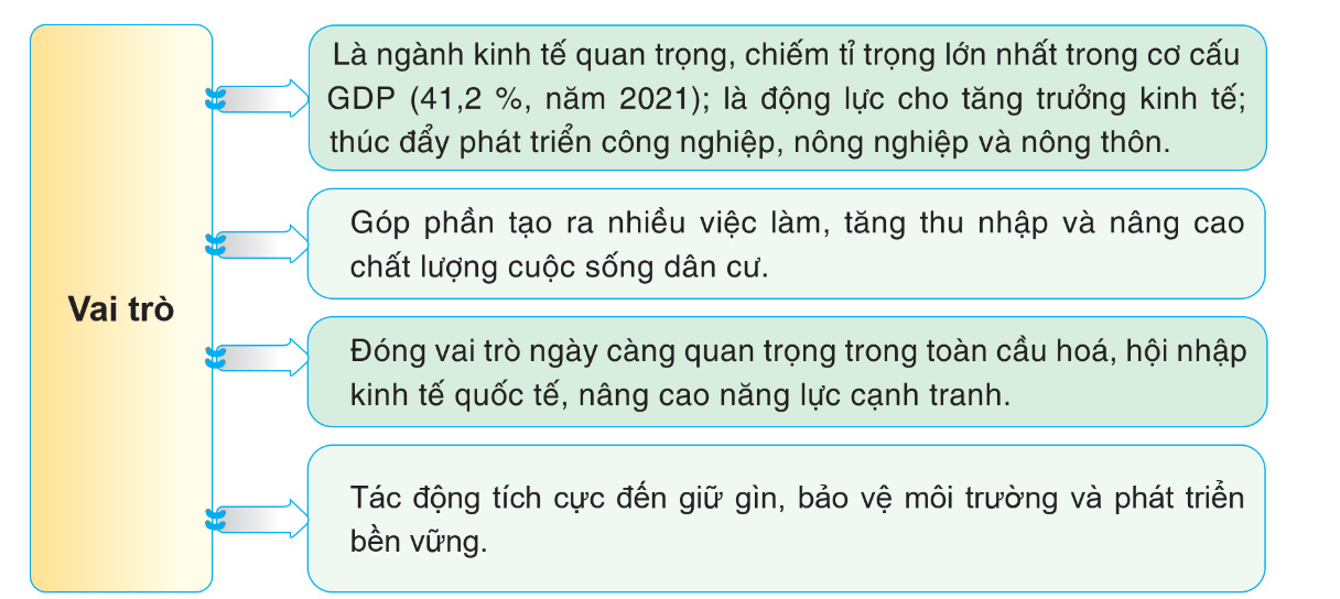 Vai trò của ngành dịch vụ ở nước ta