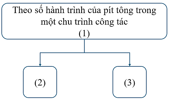 Công nghệ 11, Trong động cơ đốt trong tiêu chí theo số hành trình của pít tông