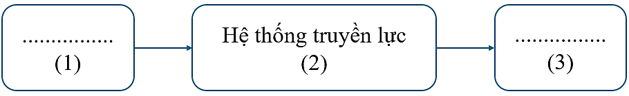 Công nghệ 11, Sơ đồ hệ thống cơ khí động lực