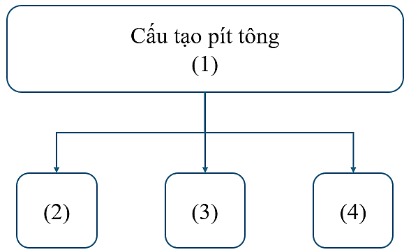 Công nghệ 11, Cấu tạo pít tông