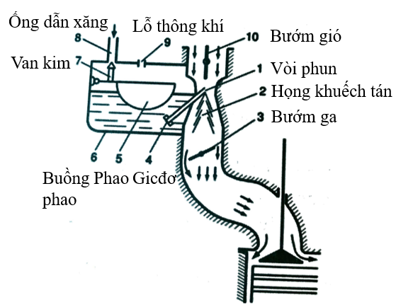 Công nghệ 11, Bộ chế hòa khí 