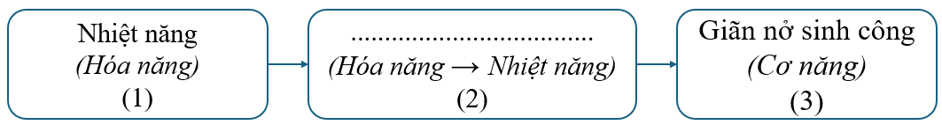 Công nghệ 11, Sơ đồ quá tình chuyển hóa năng lượng trong động cơ đốt trong