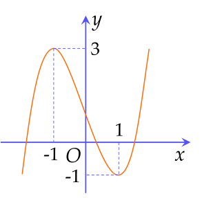 $y=x^3-3x+1$