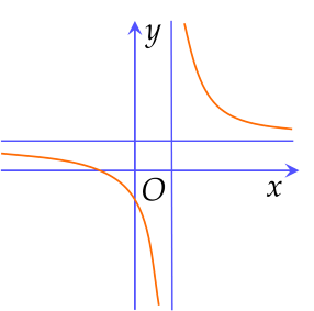 y=\dfrac{ax+b}{cx+d}