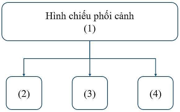 Công nghệ 10, Sơ đồ hình chiếu phối cảnh