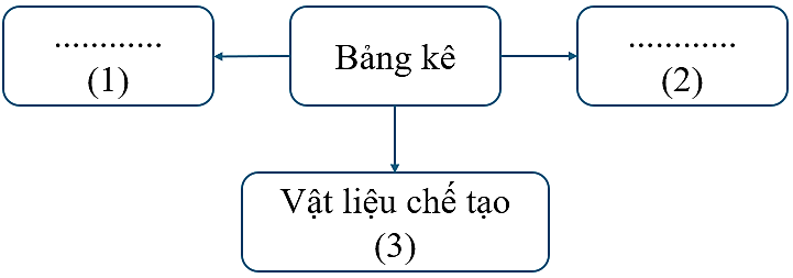 Công nghệ 10, Nội dung bảng kê của bản vẽ lắp