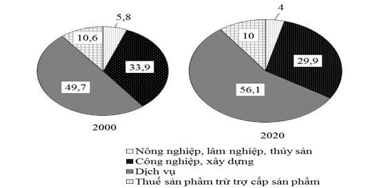 Biểu đồ GDP Liên bang Nga