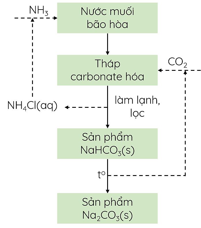 Hóa học 12, quy trình Solvay