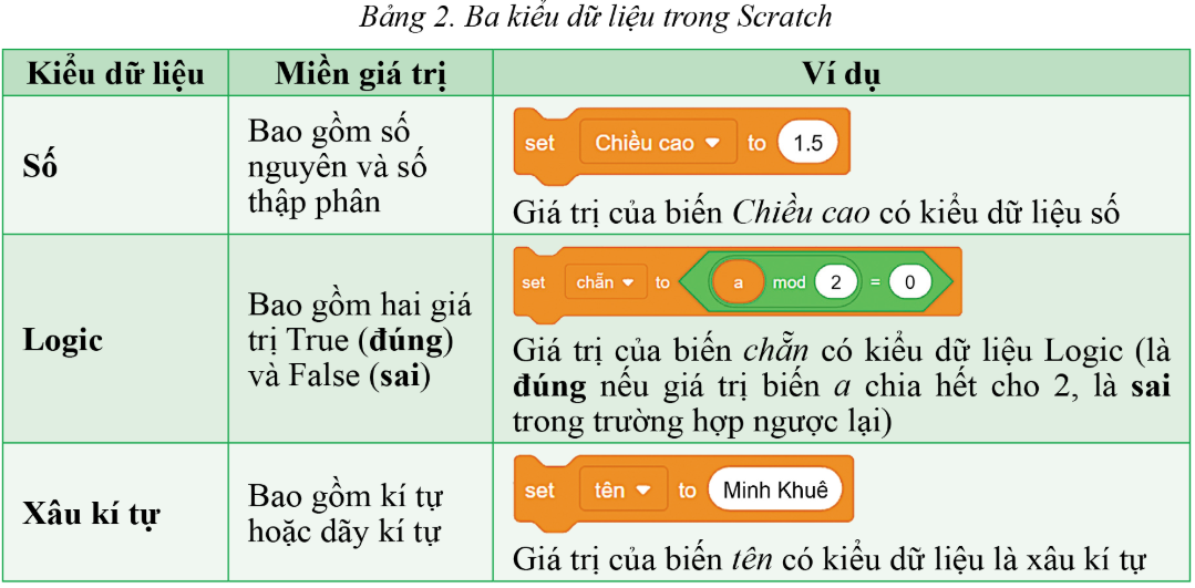 Ba kiểu dữ liệu trong Scratch