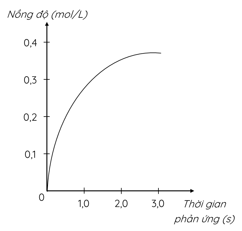 Hóa học 10, đồ thị sự thay đổi nồng độ theo thời gian