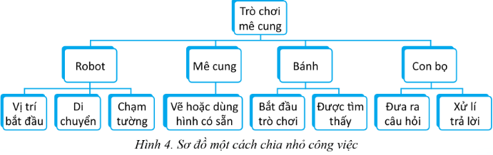 Sơ đồ một cách chia nhỏ công việc