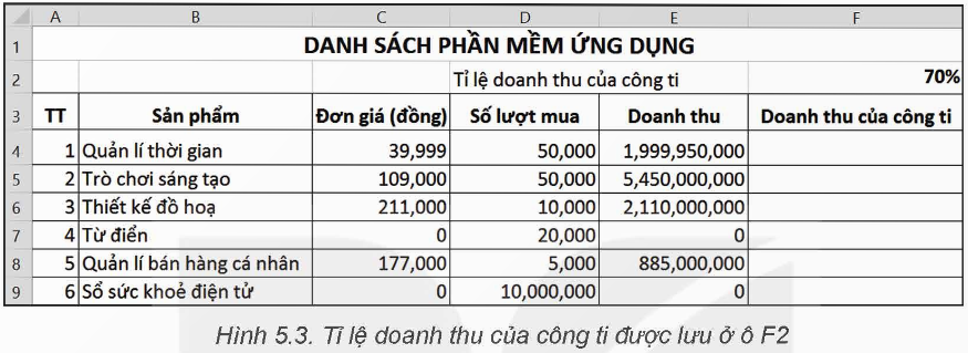 Tỉ lệ doanh thu của công ti được lưu ở ô F2