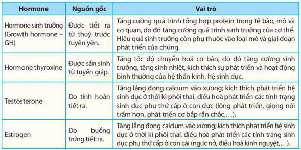 Hormone ảnh hưởng đến sinh trưởng và phát triển của động vật có vú