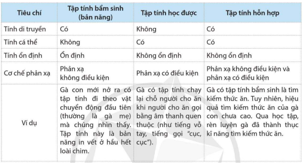 Phân loại tập tính theo đặc điểm di truyền