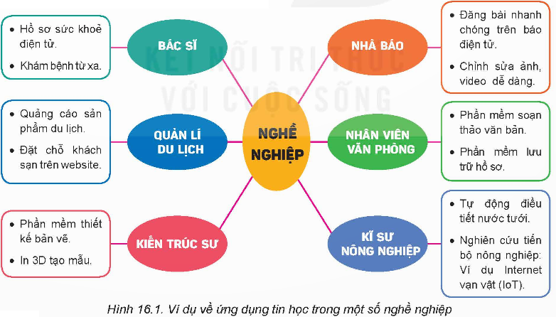 Ví dụ về ứng dụng tin học trong một số nghề nghiệp