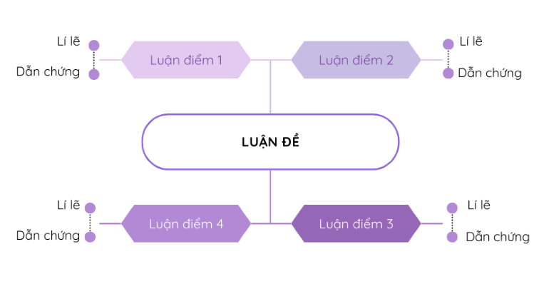 Ôn thi Ngữ văn 9 lên 10, văn nghị luận