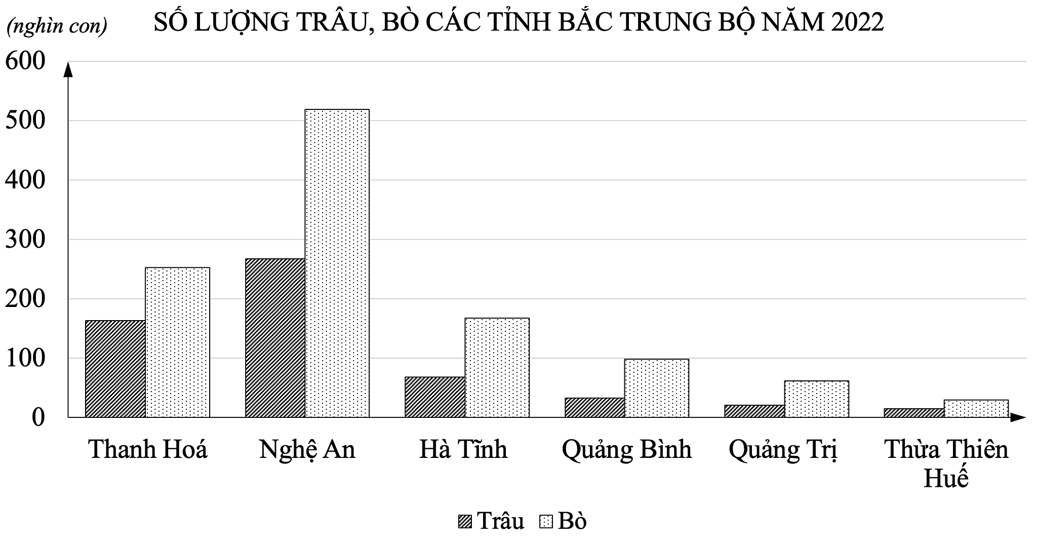 Biểu đồ số lượng trâu, bò Bắc Trung Bộ 2022