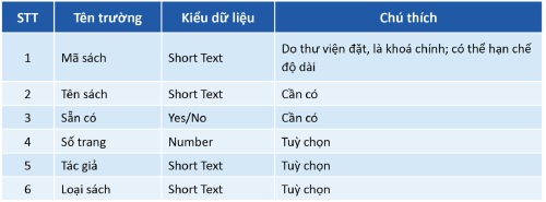 Các trường dữ liệu bảng Sách, olm