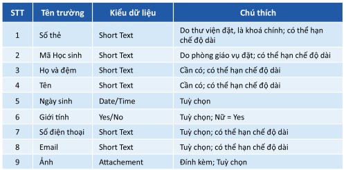 Các trường dữ liệu bảng Bạn Đọc