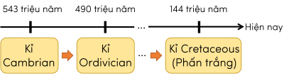 sinh học 12, các đại địa chất