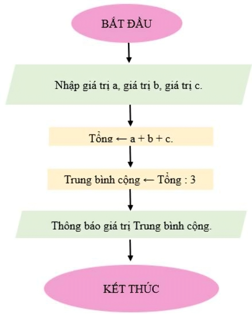 olm, Tin học 9, Đáp án tự luận Kiểm tra giữa học kì 2