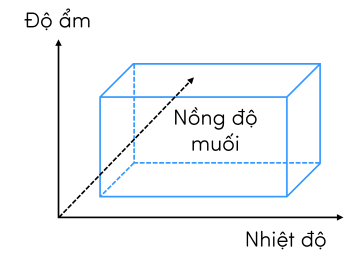 Sinh 12, sơ đồ mô phỏng ổ sinh thái