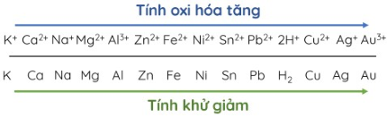 Hóa học 12, dãy điện hóa của kim loại