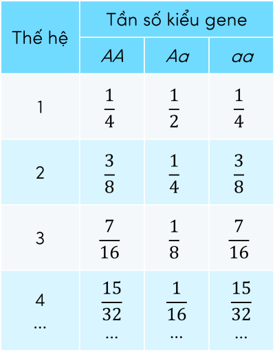 sinh học 12, tần số kiểu gene qua mỗi thế hệ giao phối không ngẫu nhiên