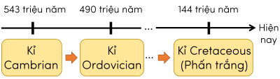 sinh học 12, các đại địa chất