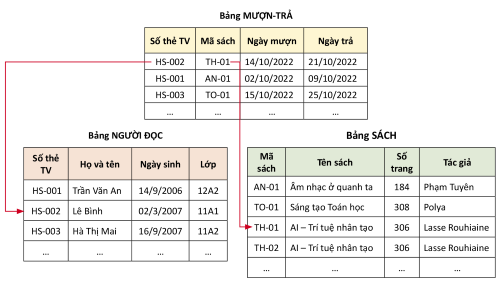 Một cơ sở dữ liệu