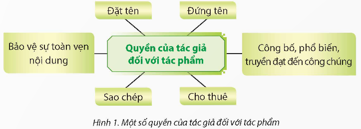 Một số quyền của tác giả đối với tác phẩm