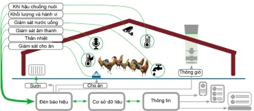 Công nghệ 11, Mô hình chuồng nuôi ứng dụng công nghệ IoT và Al