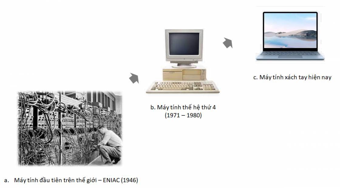 Máy tính điện tử từ khi xuất hiện cho đến nay olm