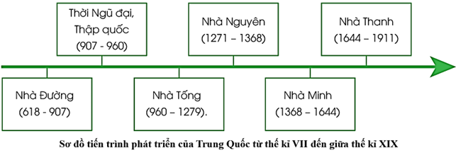 OLM_TIẾN TRÌNH LỊCH SỬ TRUNG QUỐC