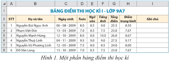 Một phần bảng điểm thi học kì