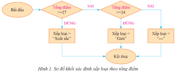 Sơ đồ khối xác định xếp loại theo tổng điểm