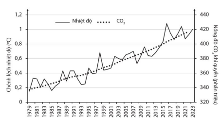 Mối quan hệ giữa nhiệt độ toàn cầu và nồng độ CO2 khí quyển