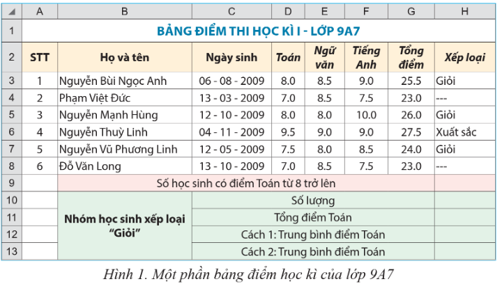 Một phần bảng điểm học kì của 9A7