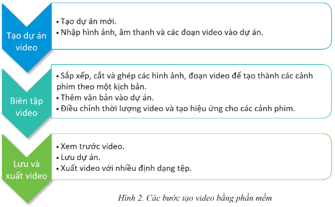 Các bước tạo video bằng phần mềm