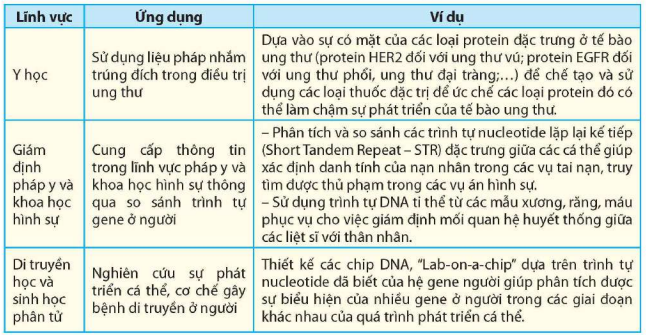 Ứng dụng của giải mã hệ gene người