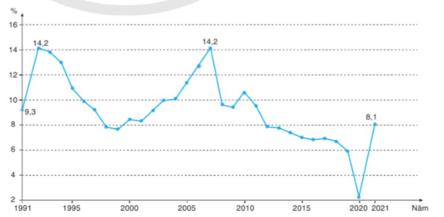 Biểu đổ tốc độ tăng trưởng GDP của Trung Quốc giai đoạn 1991 - 2021