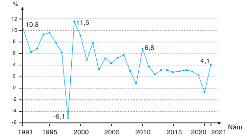 Biểu đổ tốc độ tăng trưởng GDP của Hàn Quốc giai doạn 1991 - 2021