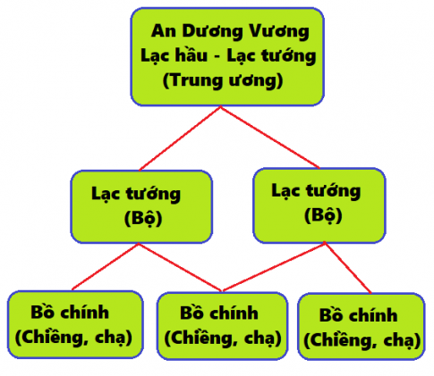 Tổ chức bộ máy nhà nước Âu Lạc olm