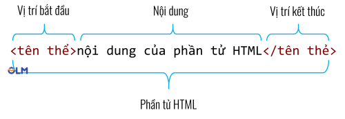 Cấu trúc của một phần tử HTML