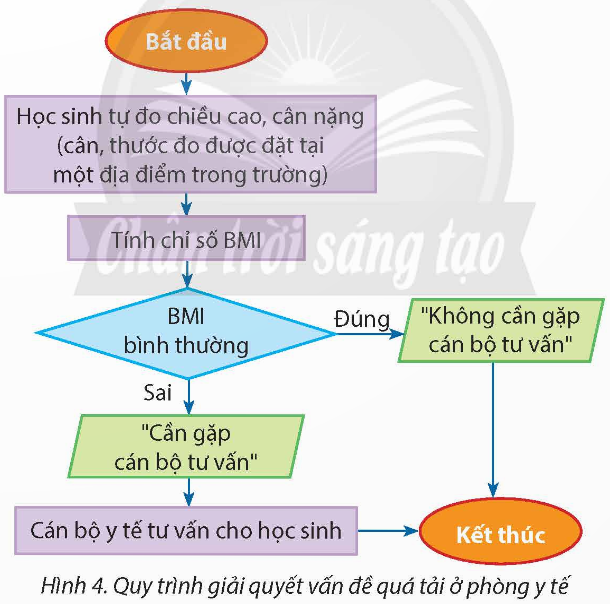 Quy trình giải quyết vấn đề quá tải ở phòng y tế