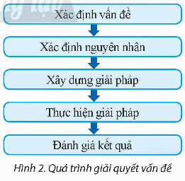 Quá trình giải quyết vấn đề