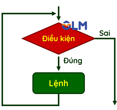 Cấu trúc lặp